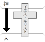 【聖書通読  第４週６日目】創世記50章出エジ1・2章  創世記の終わり、「しかし終わりではなく」出エジプトの始まり